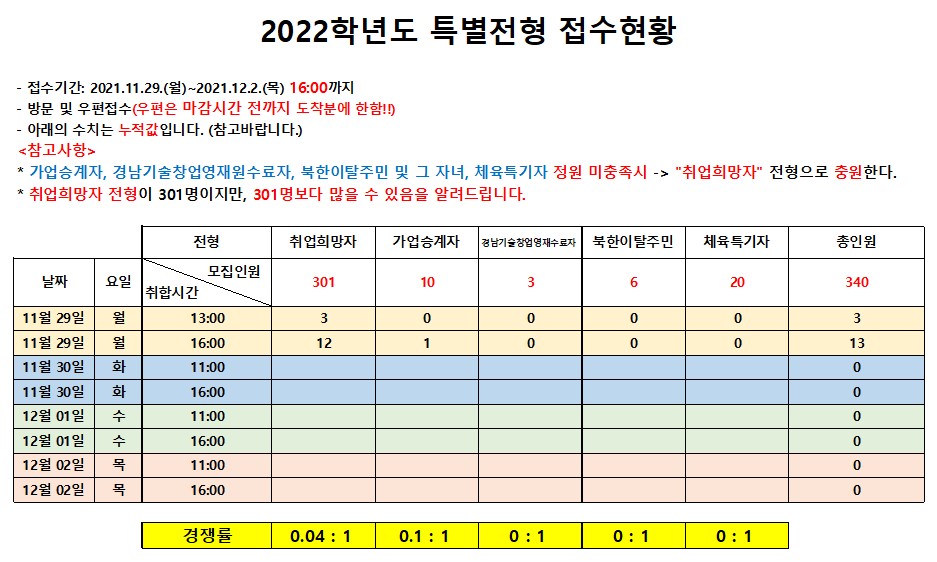 특별전형 접수현황_1일차_16시.jpg