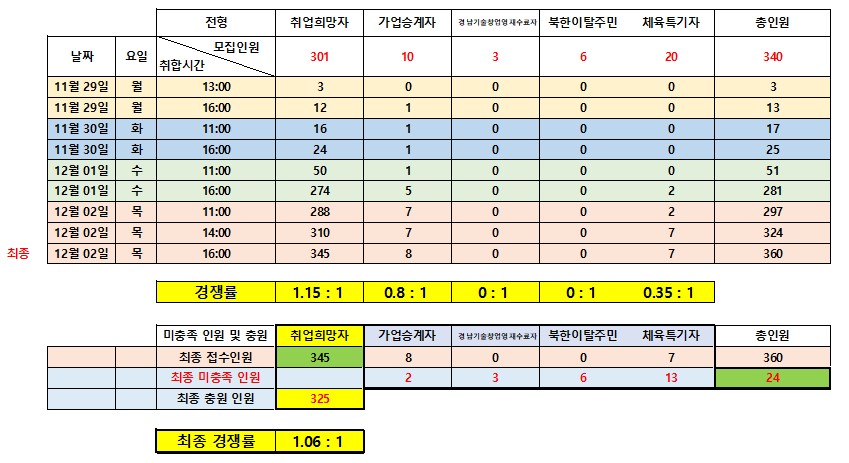 특별전형 접수현황_최종.jpg